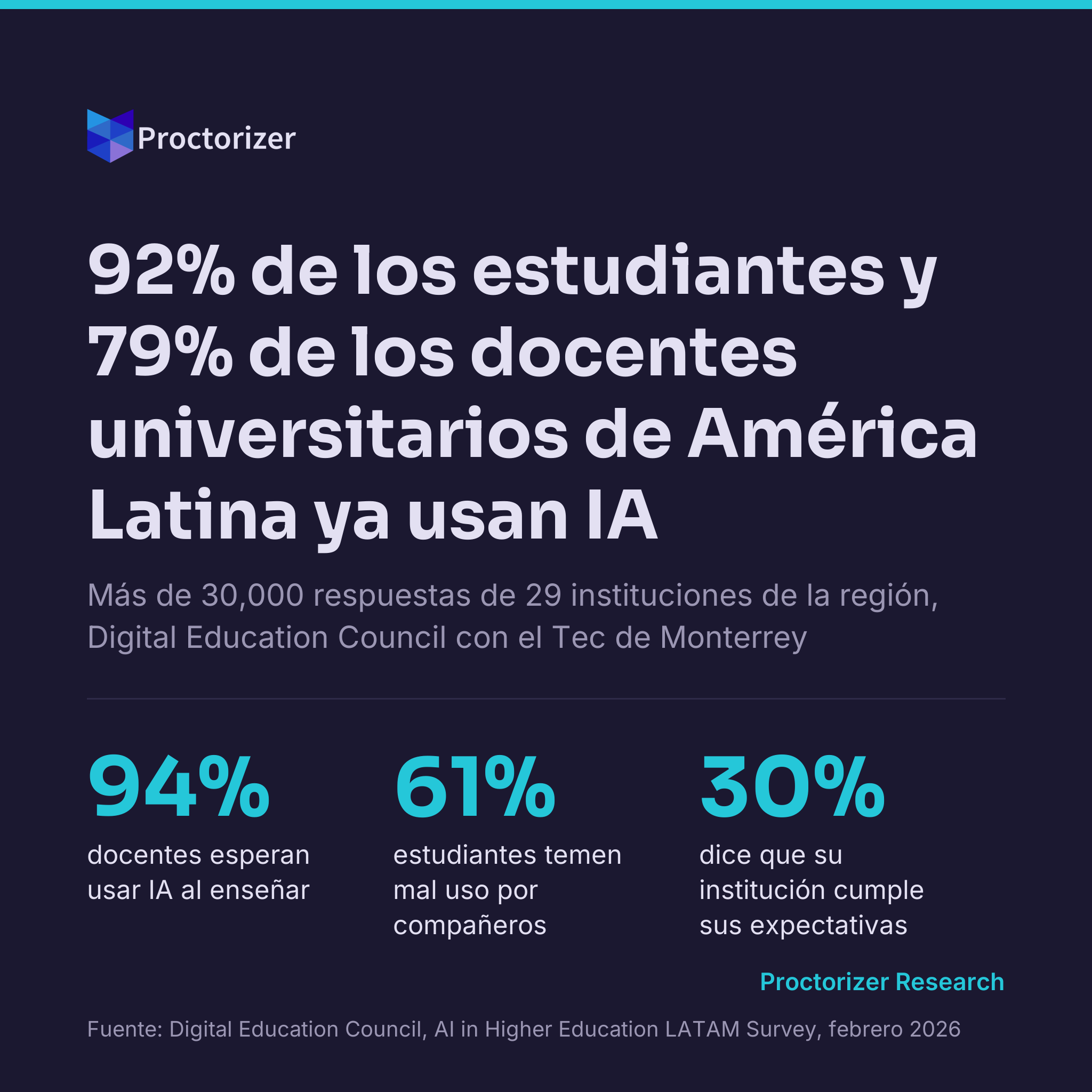92% de estudiantes y 79% de docentes de América Latina ya usan IA