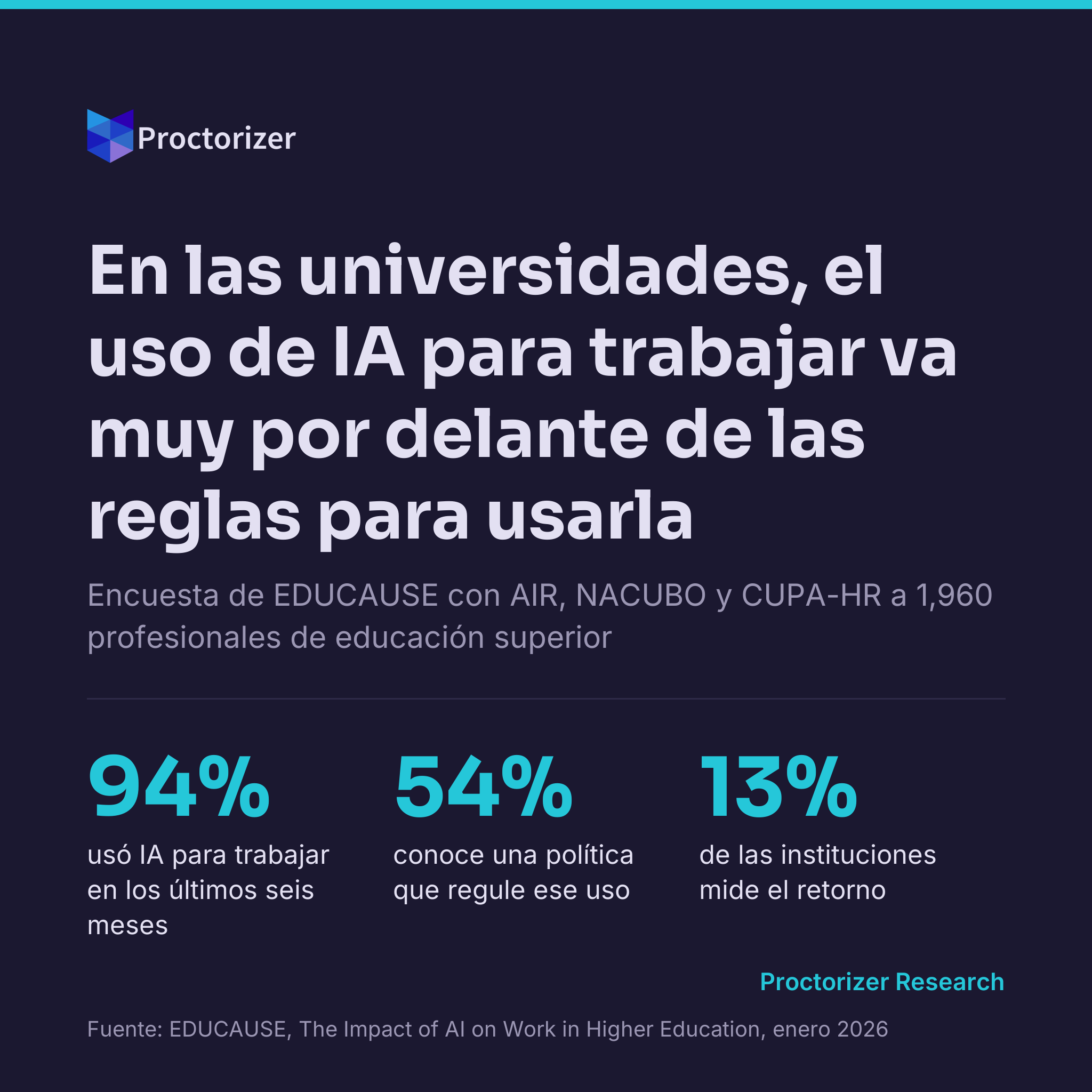 El 73% de quienes usan IA en la universidad la usa cada semana o a diario
