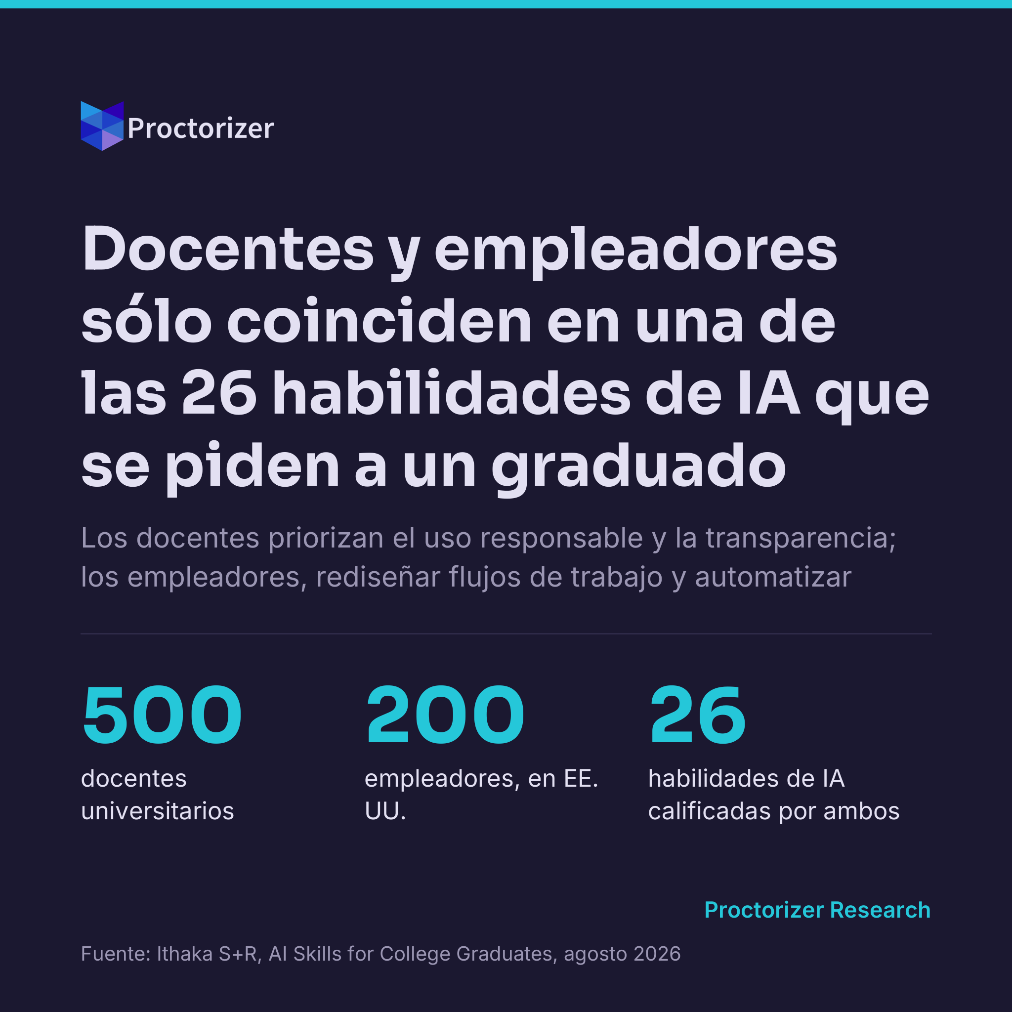 Docentes y empleadores coinciden en 1 de 26 habilidades de IA
