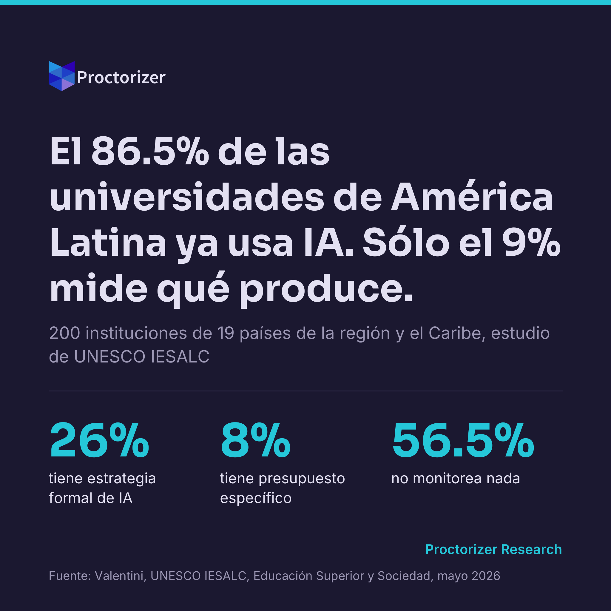 De usar IA a gobernarla: qué muestran 200 universidades de América Latina y el Caribe y por dónde empezar