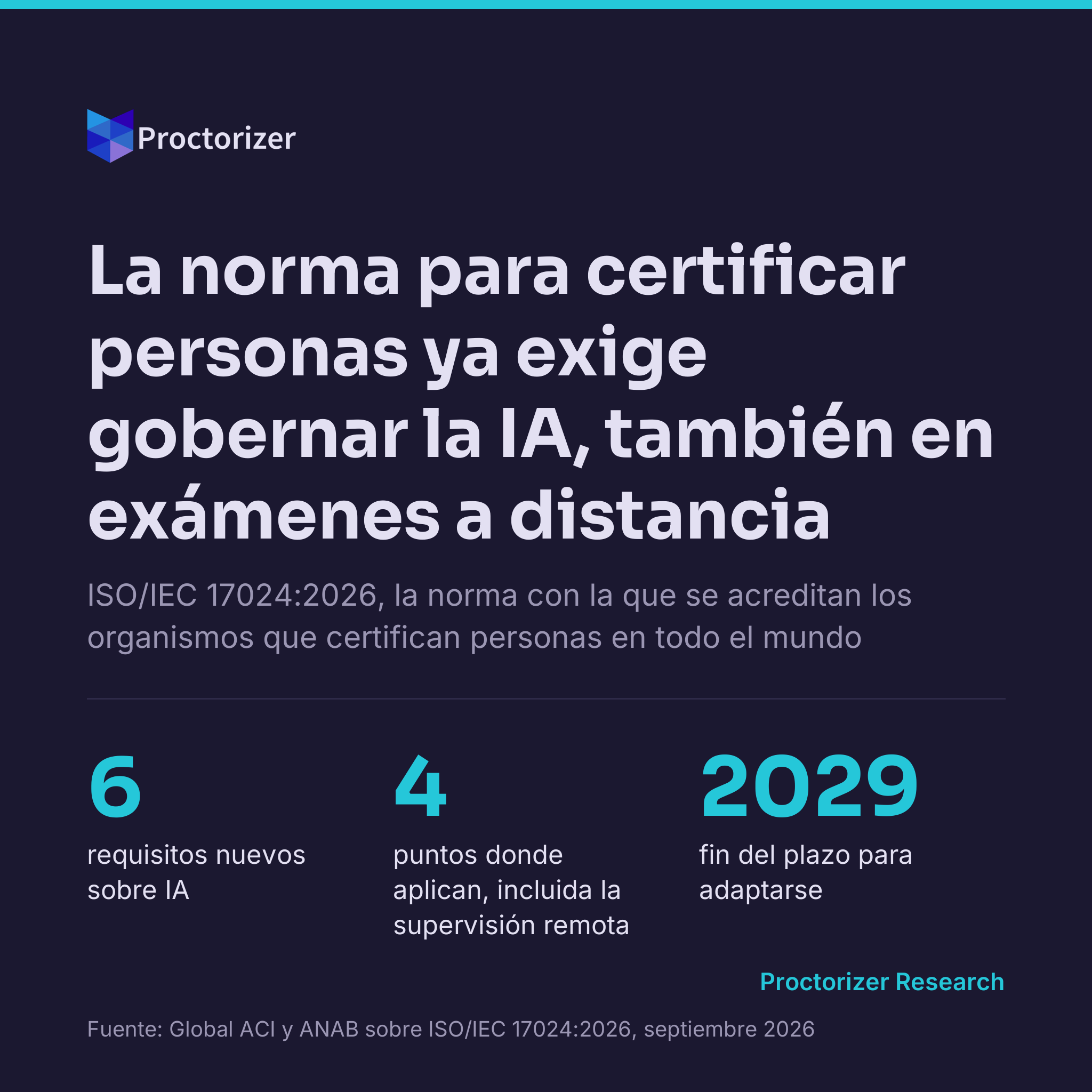 ISO/IEC 17024:2026: qué cambia para las certificadoras que usan IA y examinan a distancia