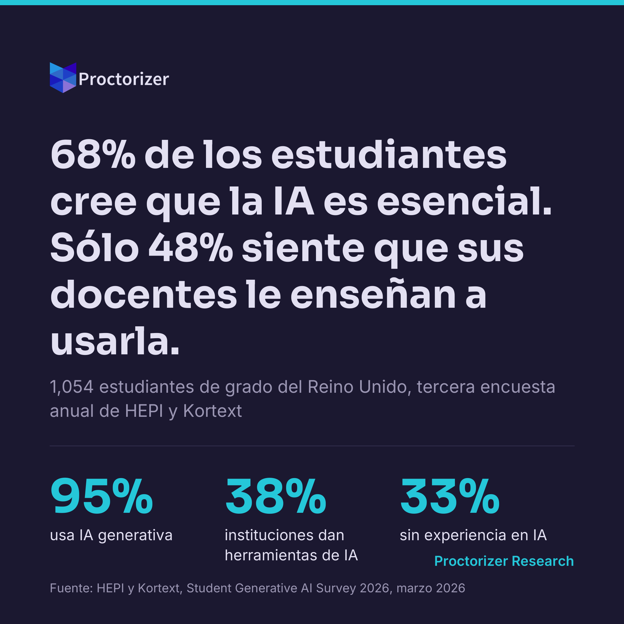 68% de los estudiantes cree que la IA es esencial para su carrera y sólo 48% siente que sus docentes le enseñan a usarla