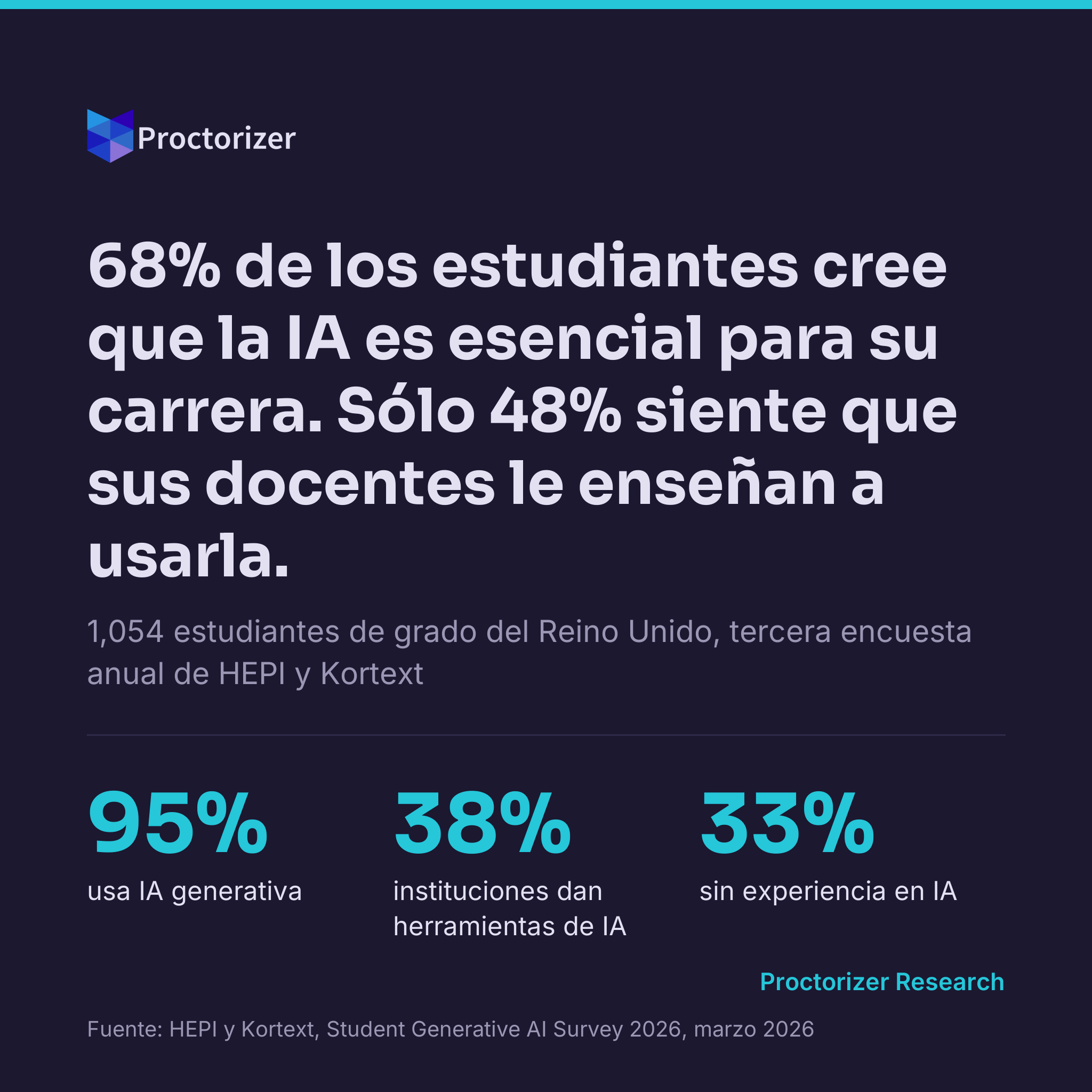 68% de los estudiantes cree que la IA es esencial para su carrera y sólo 48% siente que sus docentes le enseñan a usarla