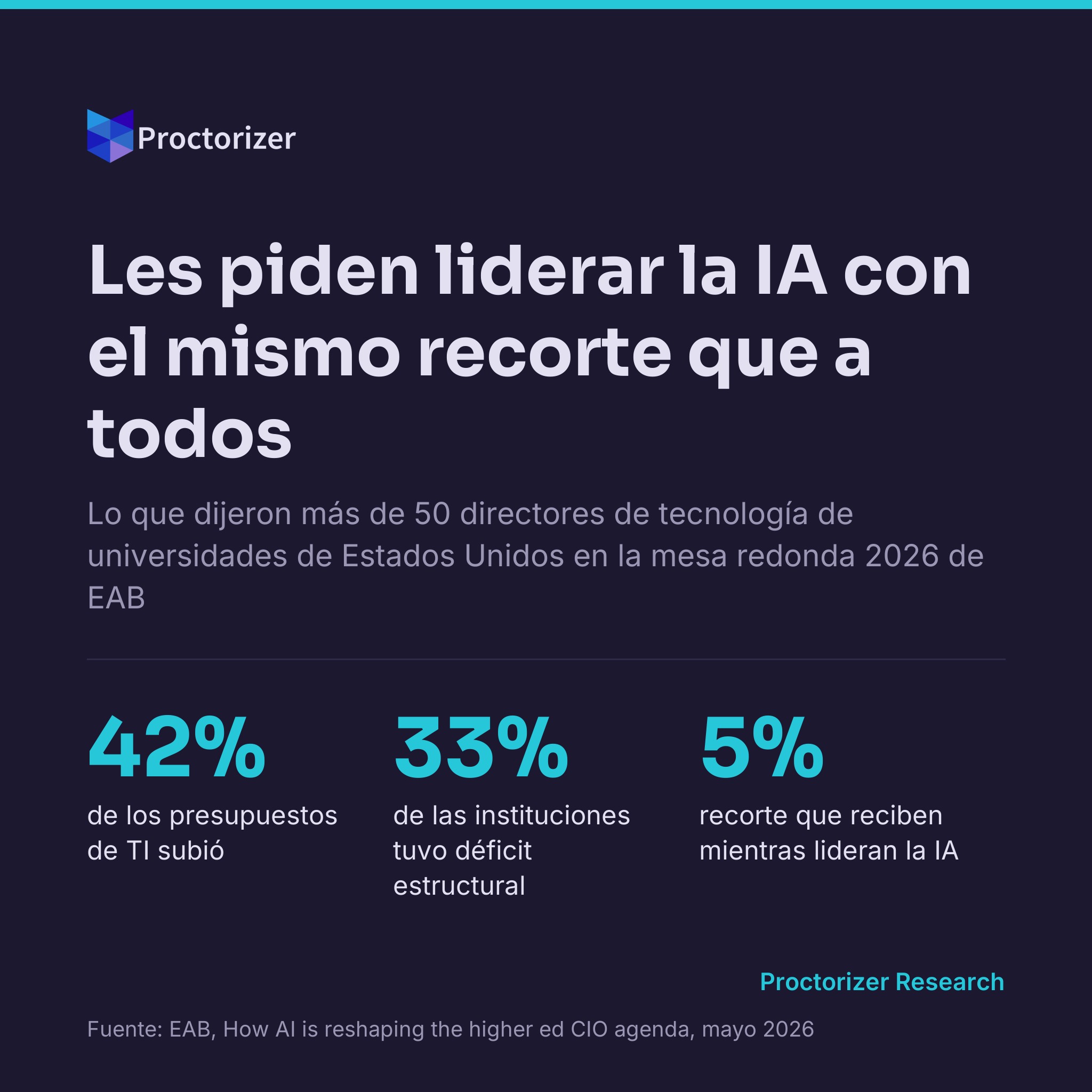 La IA llegó a las universidades como prioridad institucional, sin presupuesto propio