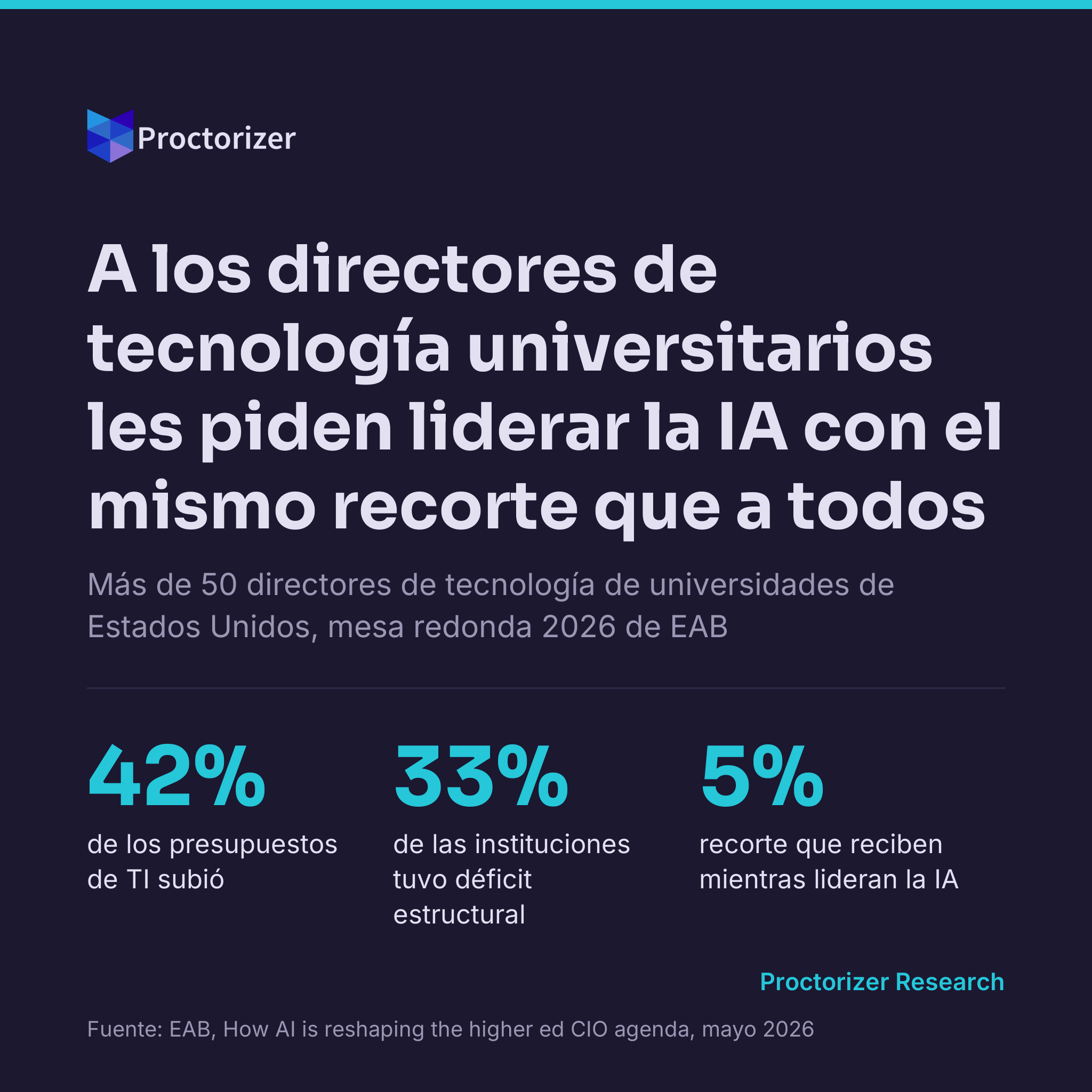 La IA llegó a las universidades como prioridad institucional, sin presupuesto propio