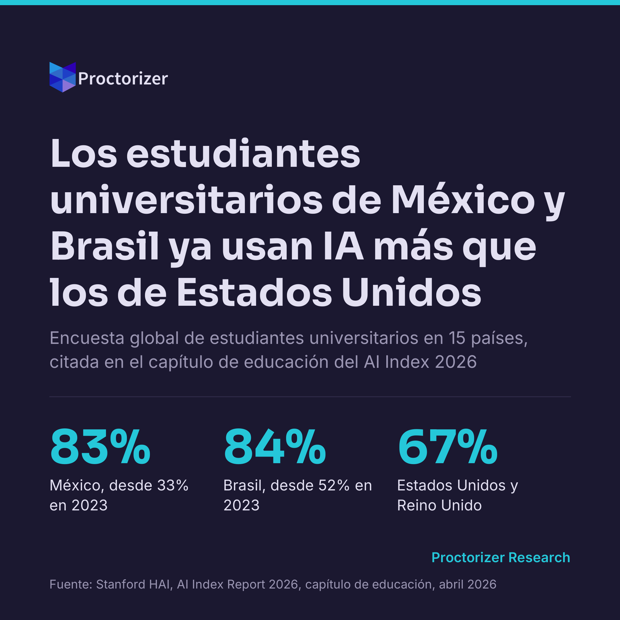 Los estudiantes universitarios de México y Brasil ya usan IA más que los de Estados Unidos
