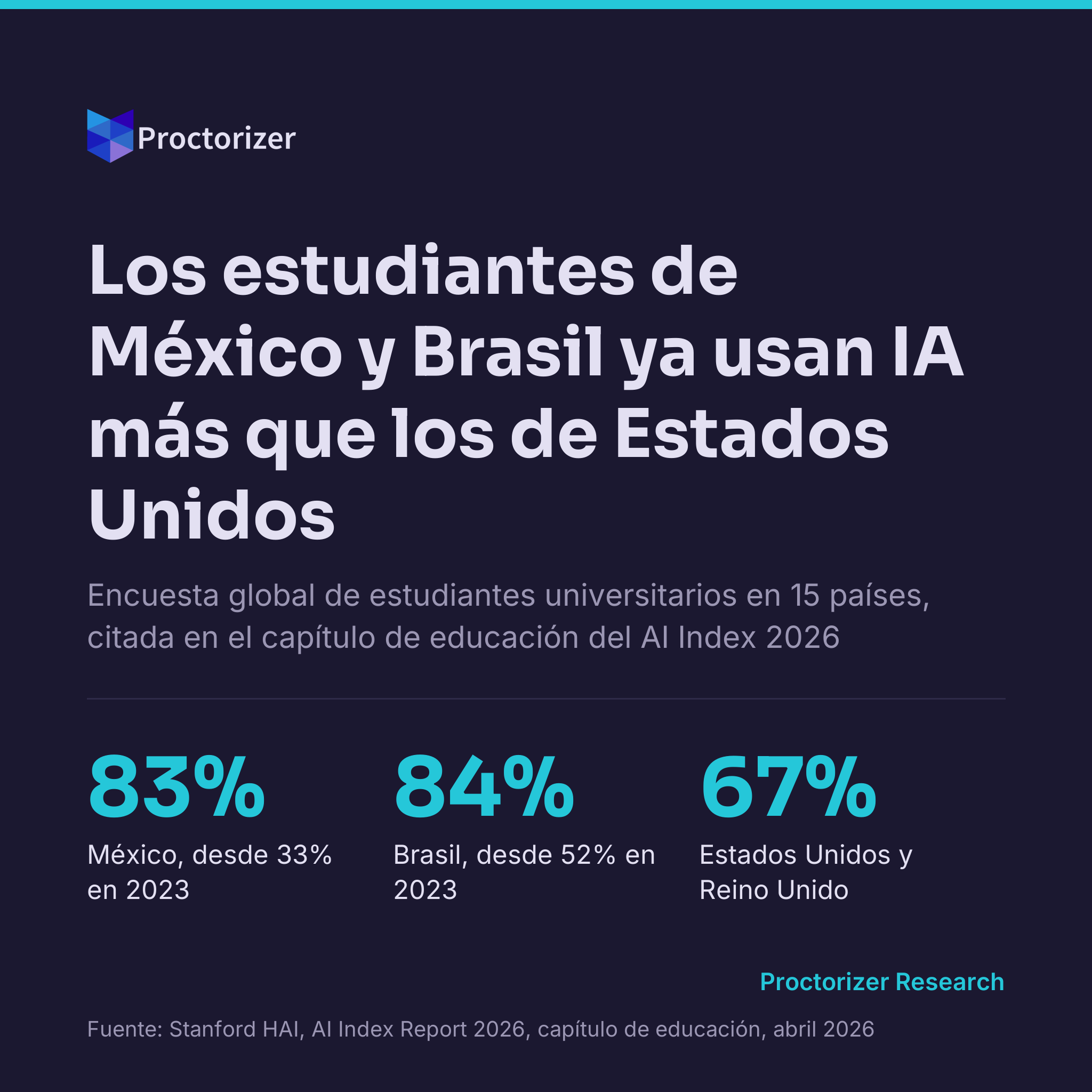 Los estudiantes universitarios de México y Brasil ya usan IA más que los de Estados Unidos