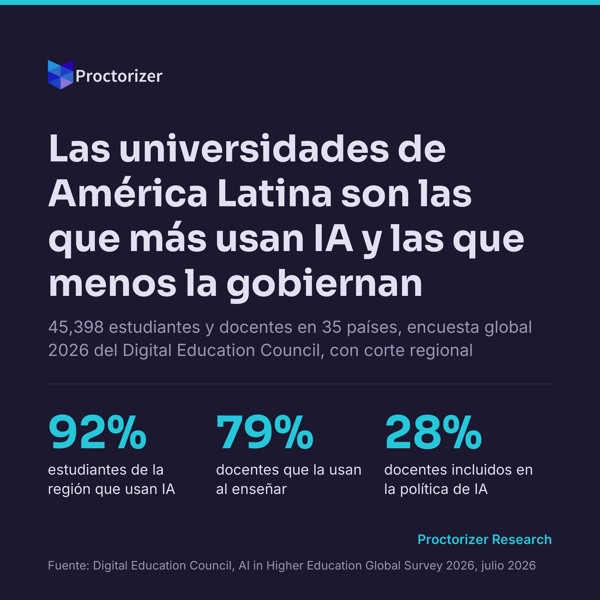 América Latina usa más IA en la universidad que cualquier otra región y gobierna menos: qué muestra la encuesta global 2026 y qué hacer con eso