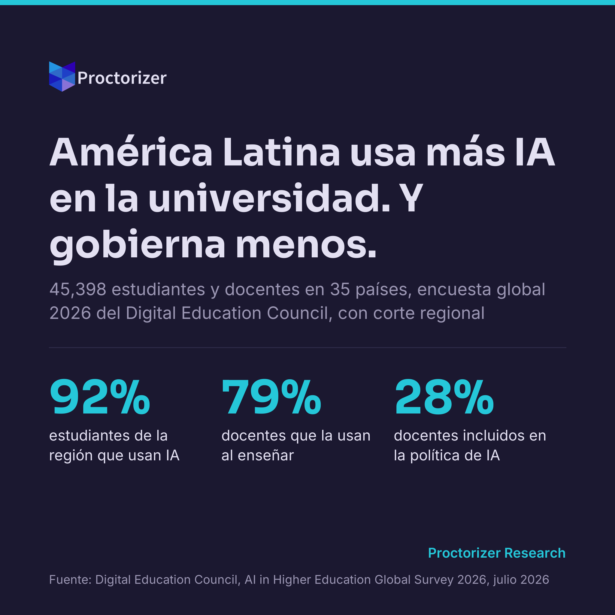 América Latina usa más IA en la universidad que cualquier otra región y gobierna menos: qué muestra la encuesta global 2026 y qué hacer con eso