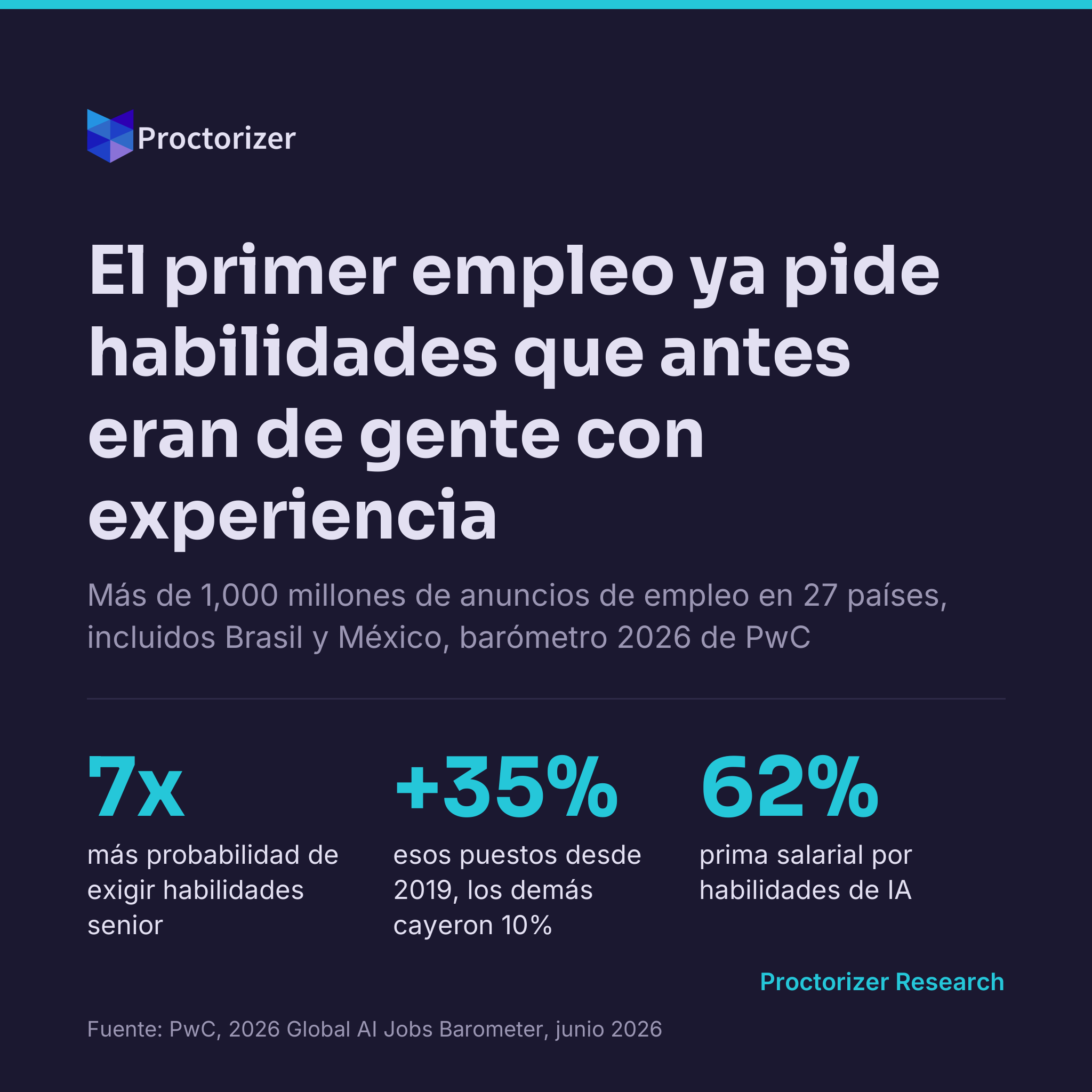 El primer empleo ya pide habilidades de gente con experiencia: qué muestra el mercado laboral con IA y qué hacer desde el currículo