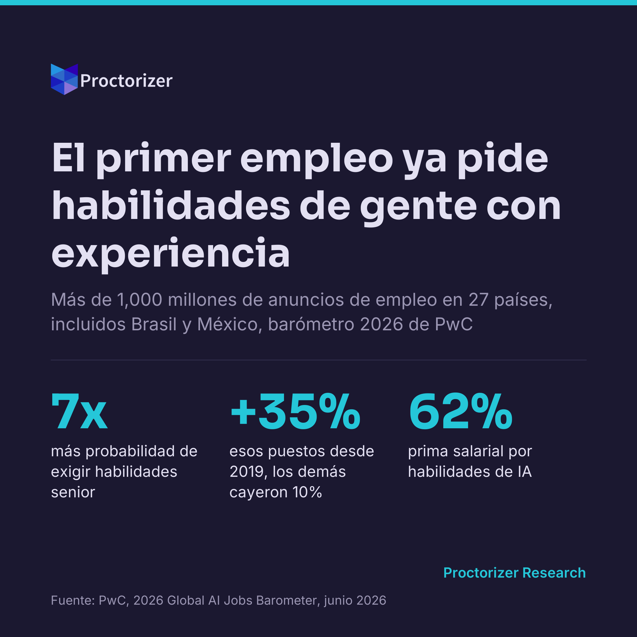 El primer empleo ya pide habilidades de gente con experiencia: qué muestra el mercado laboral con IA y qué hacer desde el currículo