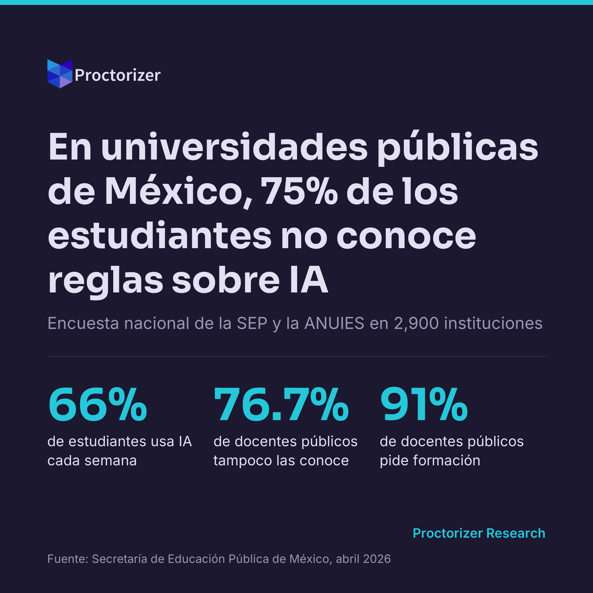 El 75% de los estudiantes de universidades públicas de México no conoce ninguna regla de su institución sobre IA: qué muestra la encuesta nacional y qué proponen los diez principios