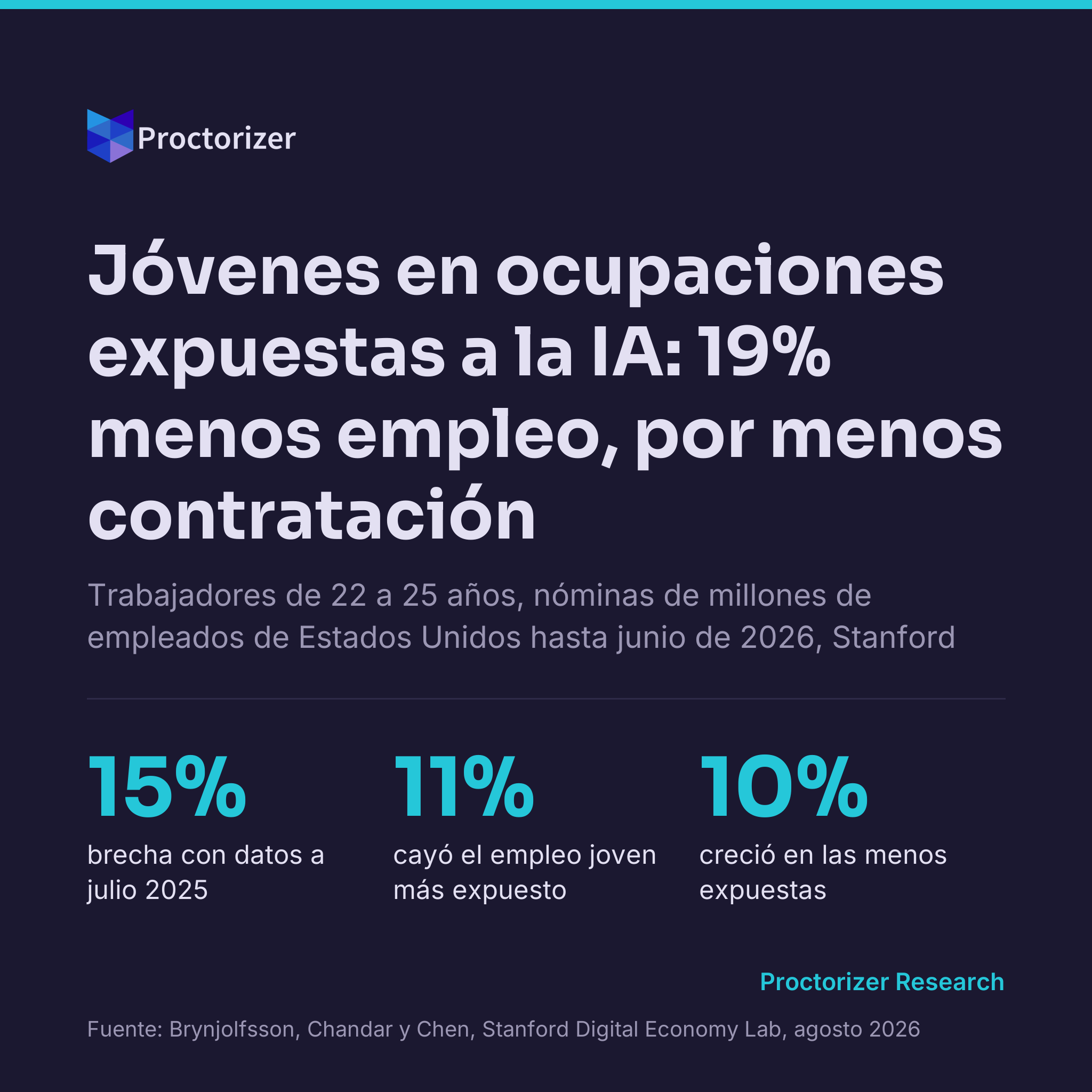 El empleo de los jóvenes en ocupaciones expuestas a la IA está 19% por debajo, y la causa es menos contratación, no despidos