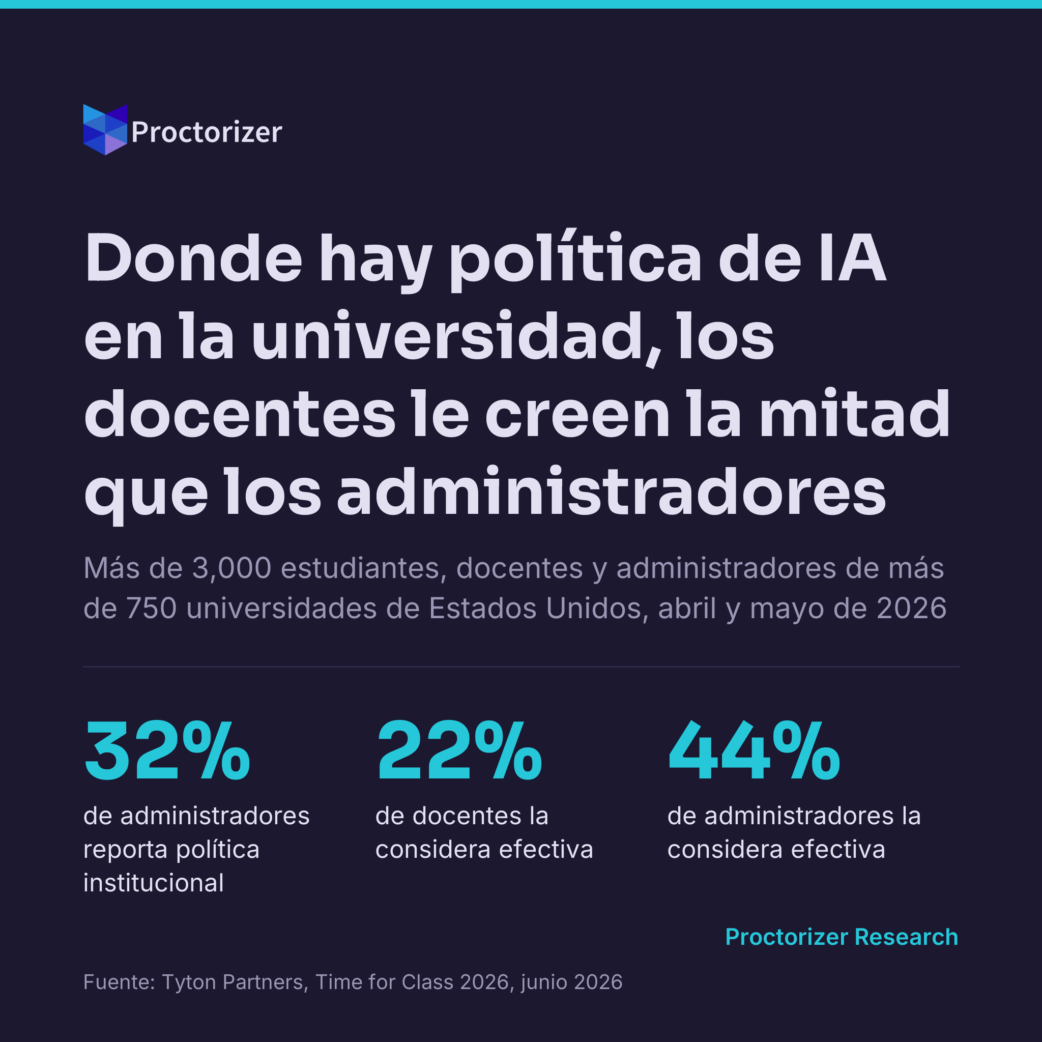 Donde hay política de IA en la universidad, los docentes le creen la mitad que los administradores