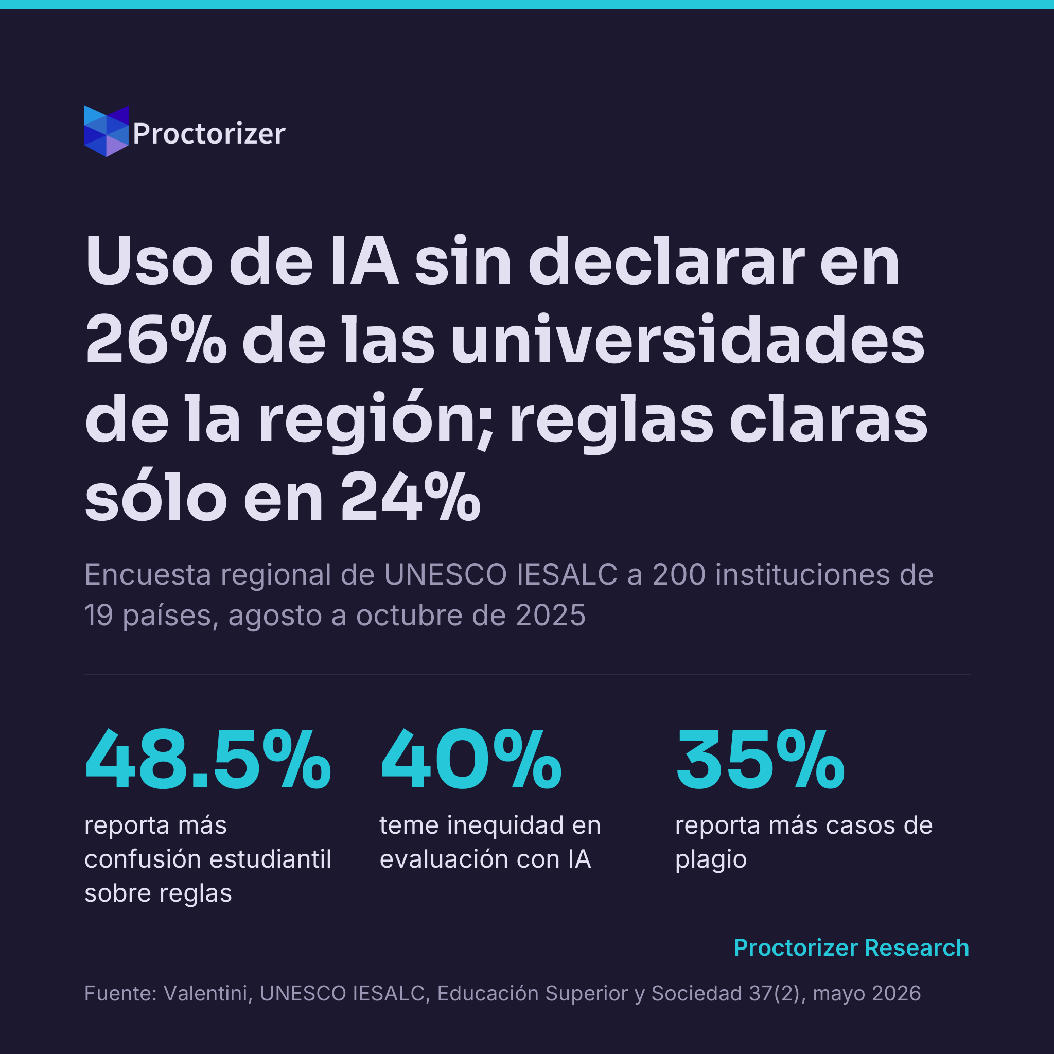 Uso de IA sin declarar en 26% de las universidades de la región y reglas claras para estudiantes sólo en 24%