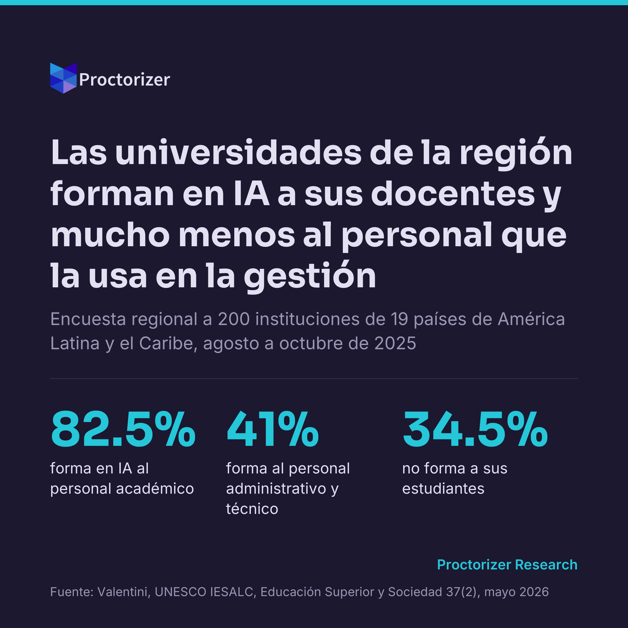 Las universidades de la región forman en IA al 82.5% de su personal académico y solo al 41% del administrativo, que ya la usa en la gestión