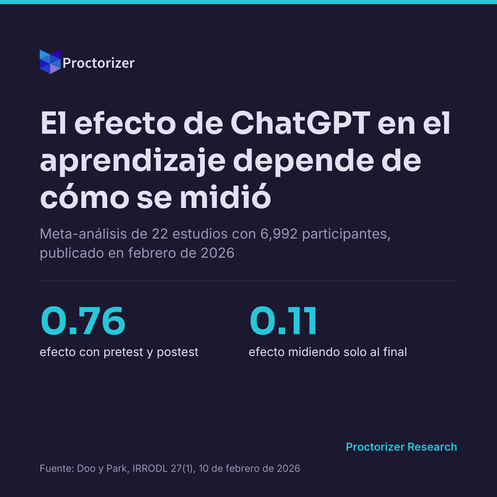 El efecto de ChatGPT en el aprendizaje es moderado en 22 estudios revisados, y es mayor cuando el estudiante dirige su propio estudio