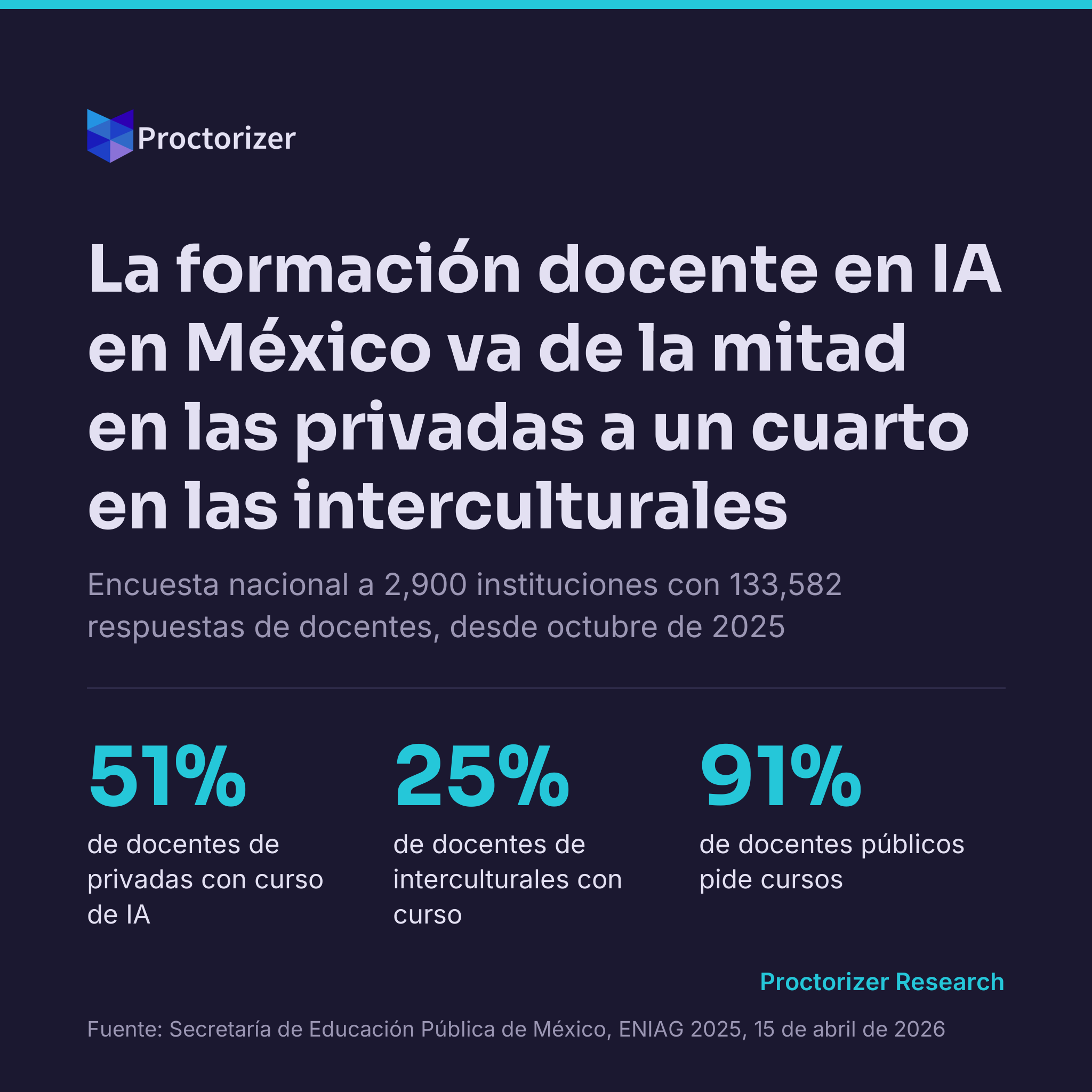 La mitad de los docentes de universidades privadas y del tecnológico nacional de México ya tomó un curso de IA generativa, y en las universidades interculturales uno de cada cuatro