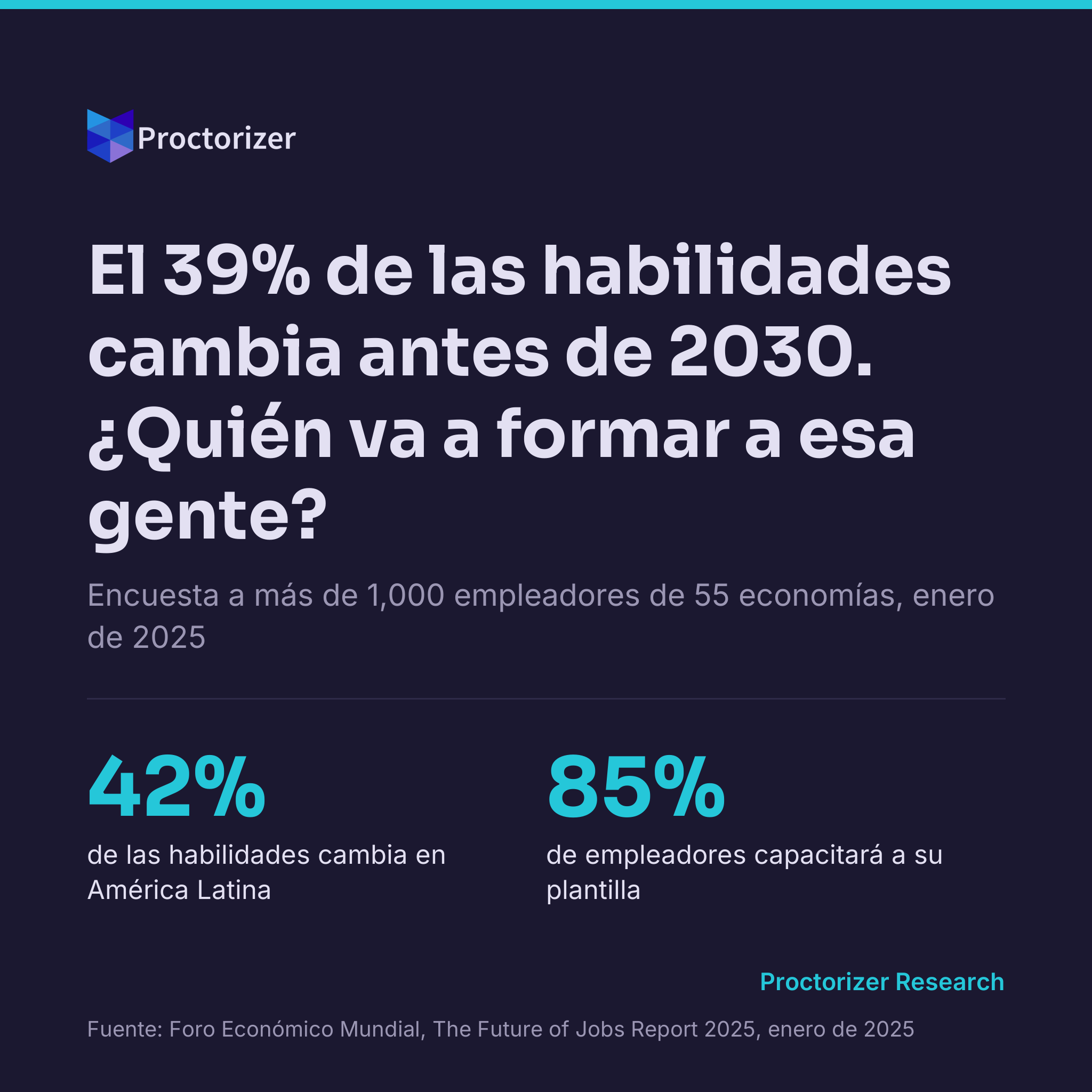 El 39% de las habilidades laborales cambia hacia 2030, en América Latina el 42%, y el 85% de los empleadores responde con capacitación propia