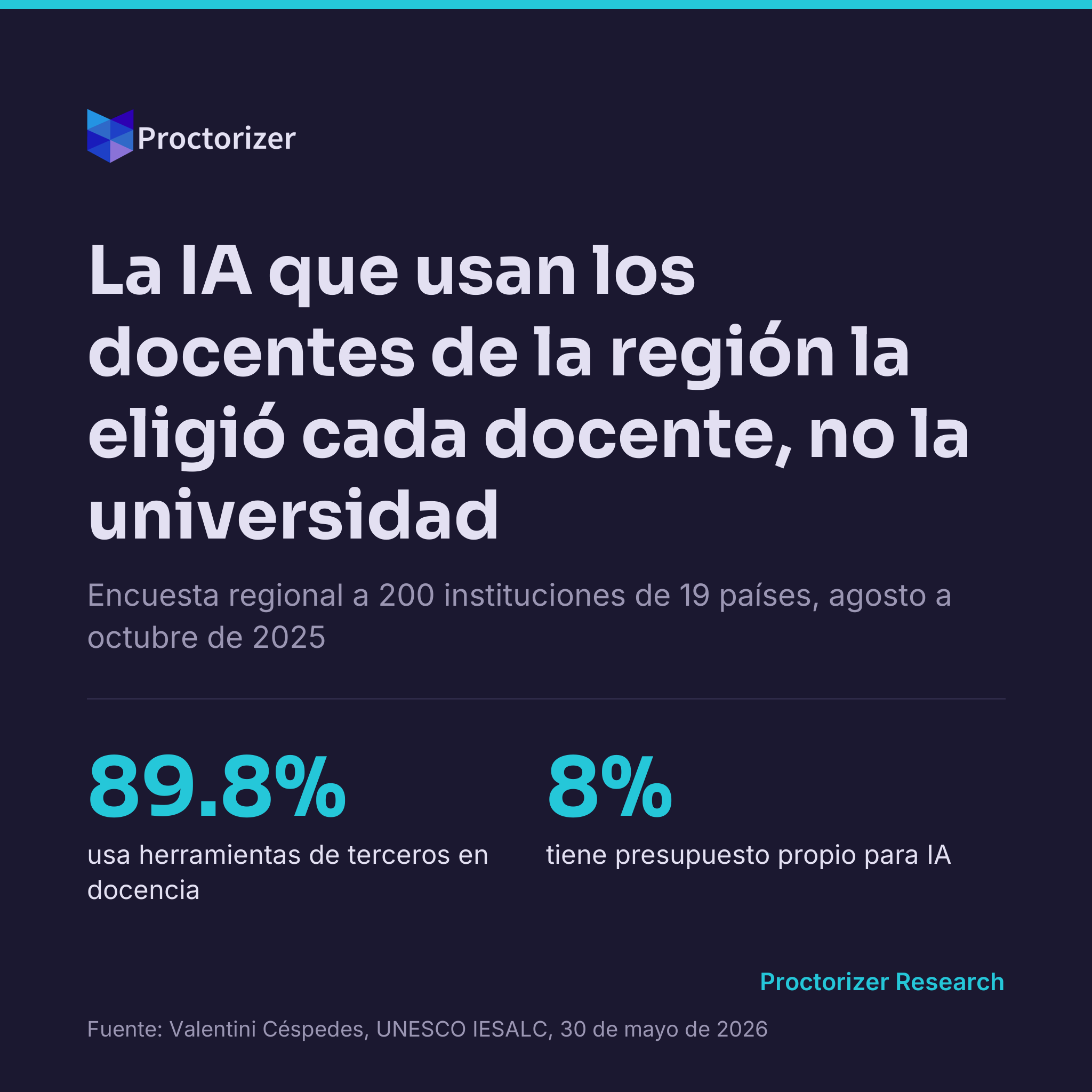 El 89.8% de las universidades de la región que usan IA en docencia trabaja con herramientas de terceros como ChatGPT o Copilot, y solo el 8% tiene presupuesto propio para IA