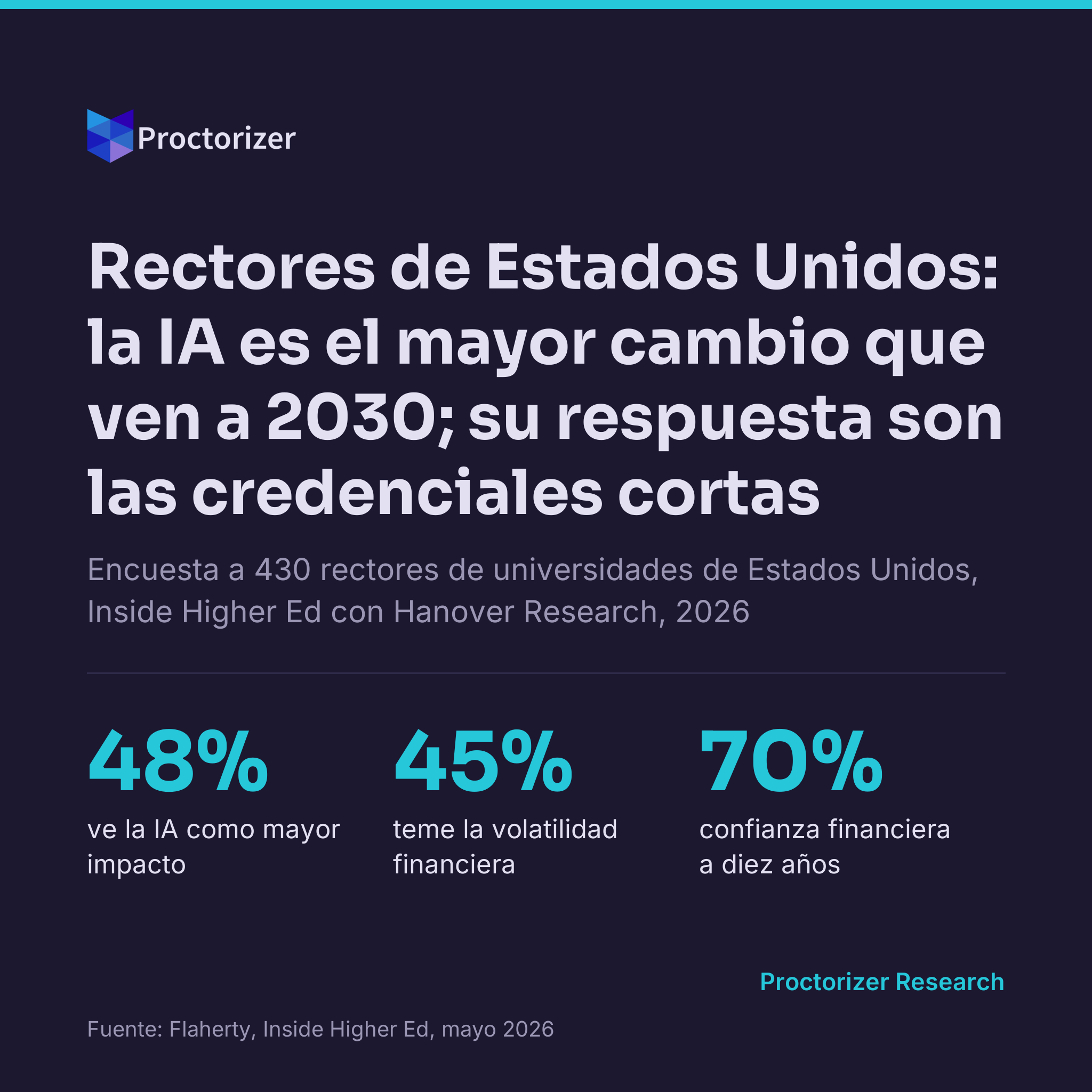 Casi la mitad de los rectores de Estados Unidos espera que la IA sea lo que más cambie la educación superior hacia 2030, y responde con credenciales cortas