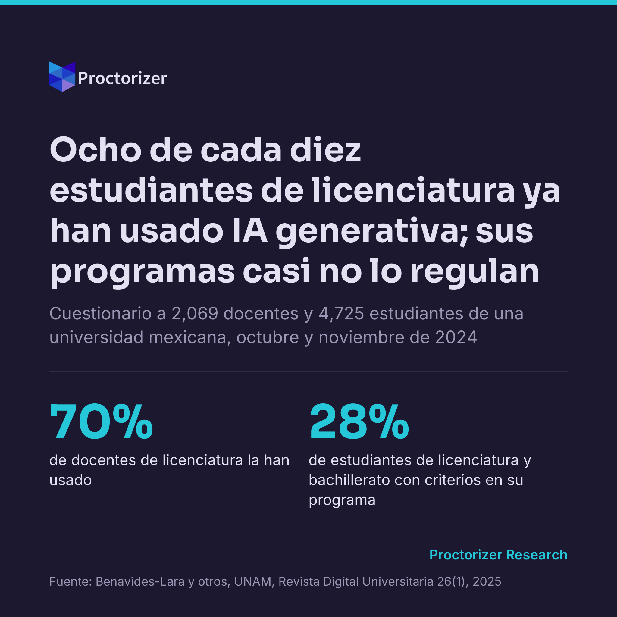 Siete de cada diez docentes y ocho de cada diez estudiantes de licenciatura de una universidad mexicana ya usan IA generativa, y menos de la mitad de los docentes fija criterios de uso en su programa