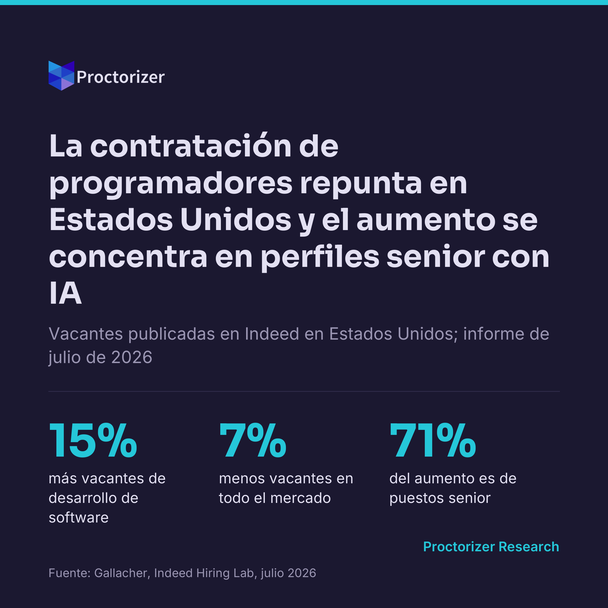 Las vacantes de desarrollo de software en Estados Unidos crecieron 15% mientras el total cayó 7%, y el aumento es senior y con IA en el título