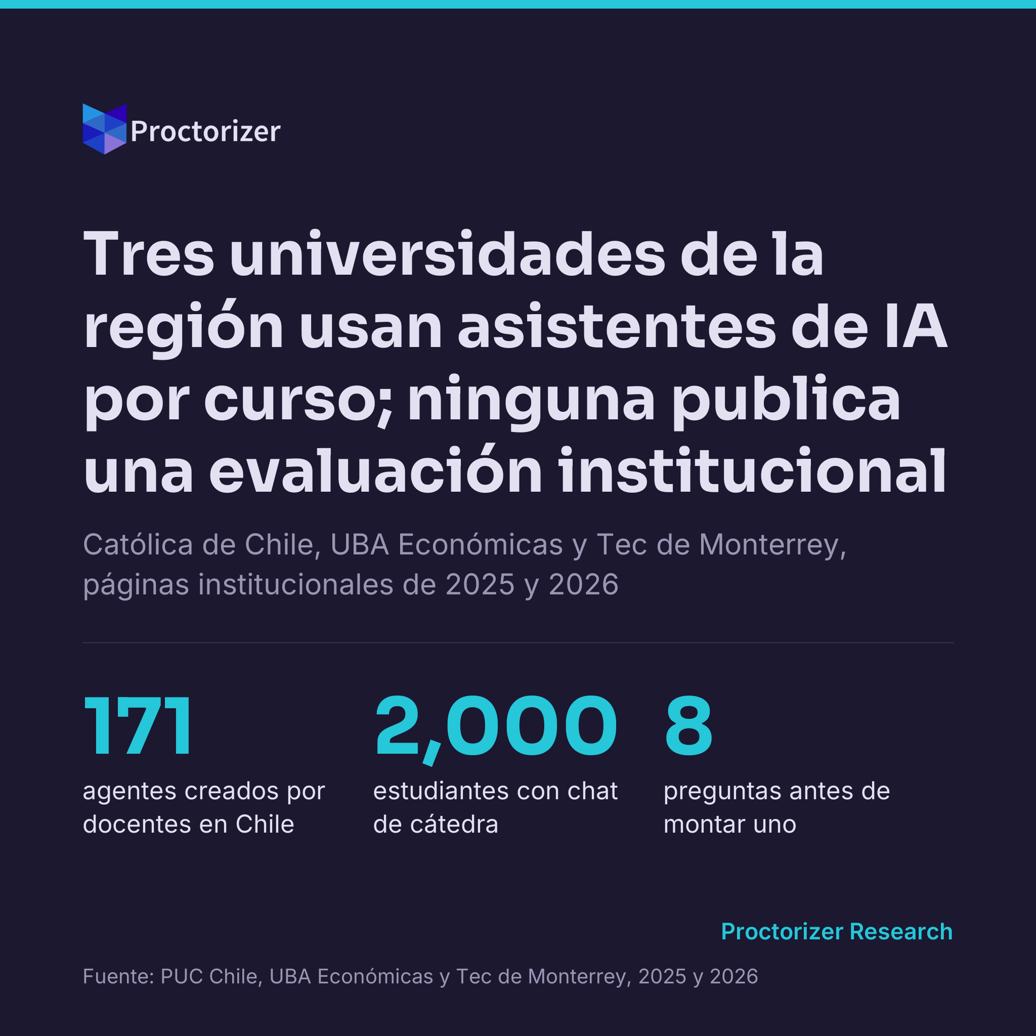 Asistentes de IA por curso: qué tienen ya tres universidades de la región y qué preguntar antes de montar uno