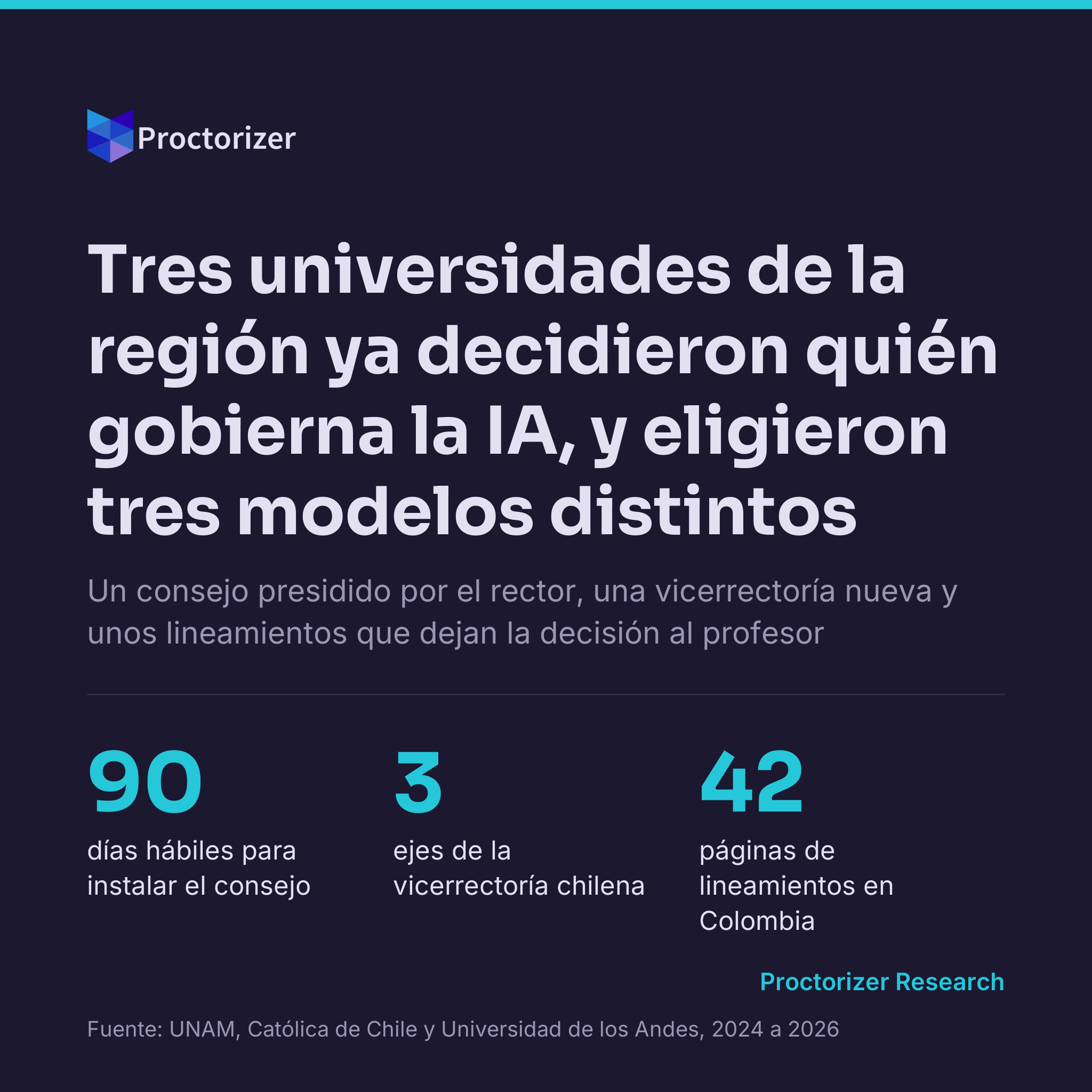 Quién decide sobre la IA en la universidad: tres modelos ya en marcha en la región y ocho preguntas para elegir el propio