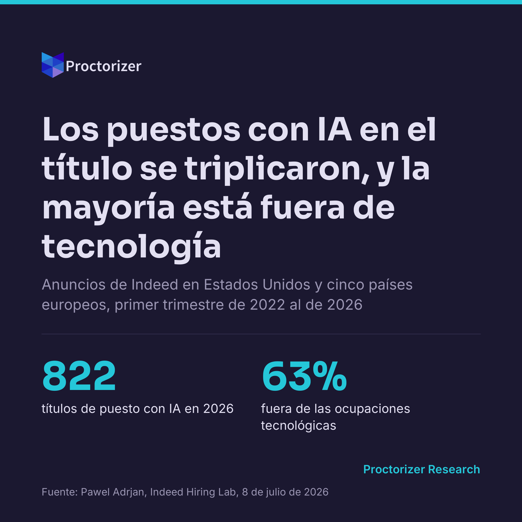 Los puestos con IA en el título se triplicaron en Estados Unidos desde 2022, y el 63% ya está fuera de las ocupaciones tecnológicas