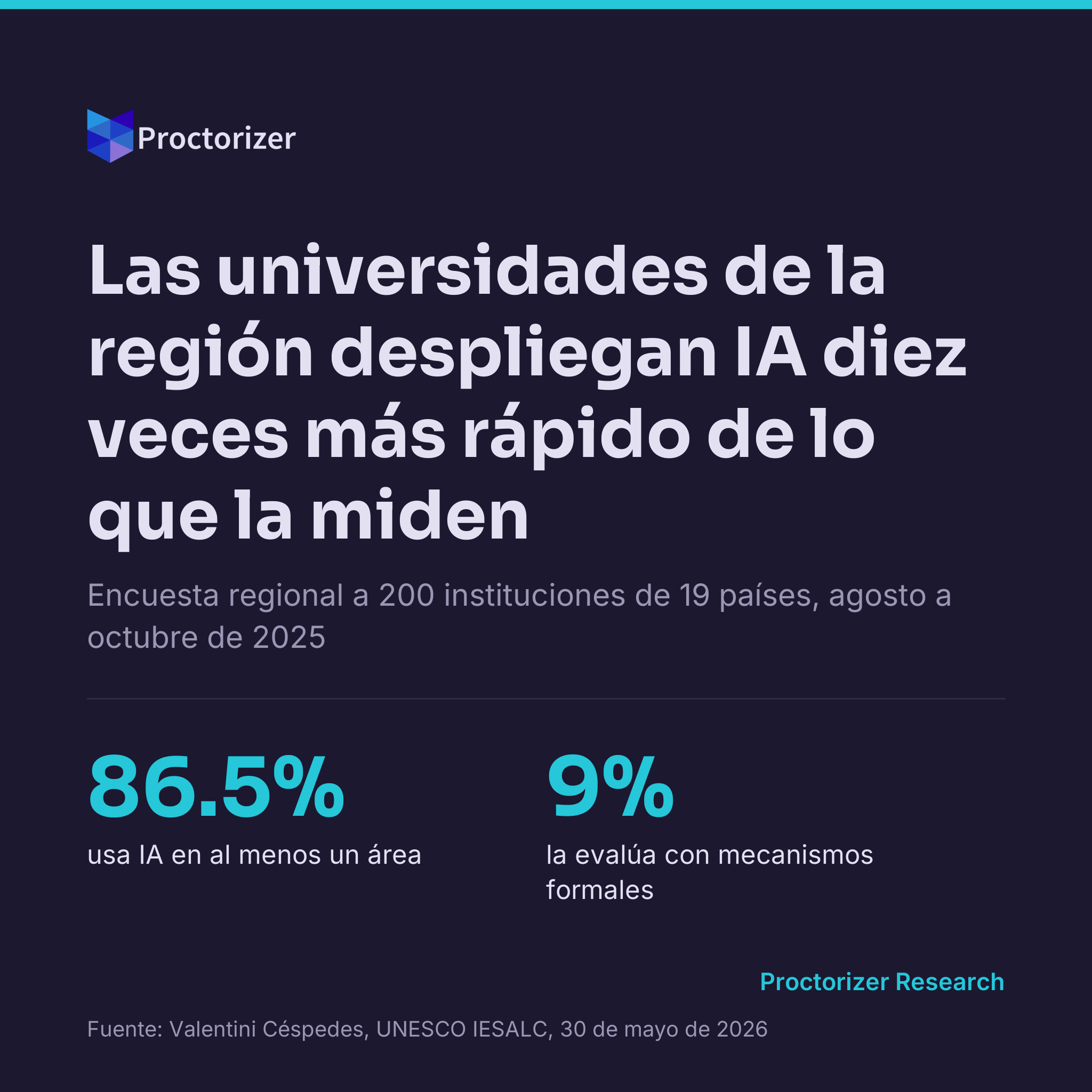 El 86.5% de las universidades de la región ya usa IA en alguna función y el 9% la evalúa formalmente; entre las que la usan en docencia, el 49% no la monitorea