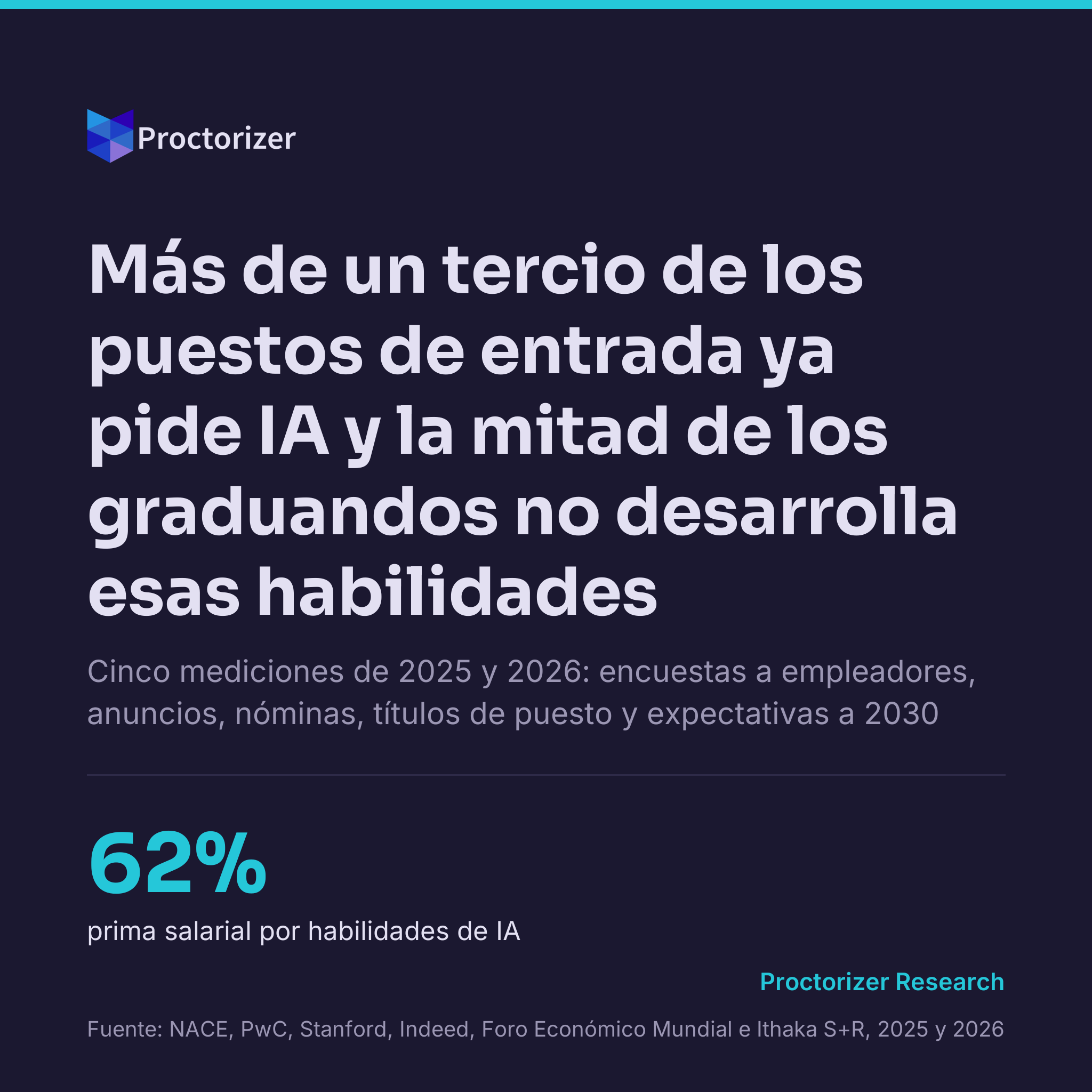 Qué piden los empleadores en IA a los recién graduados: cinco mediciones de 2025 y 2026 en una página y ocho preguntas para un plan de contratación y capacitación