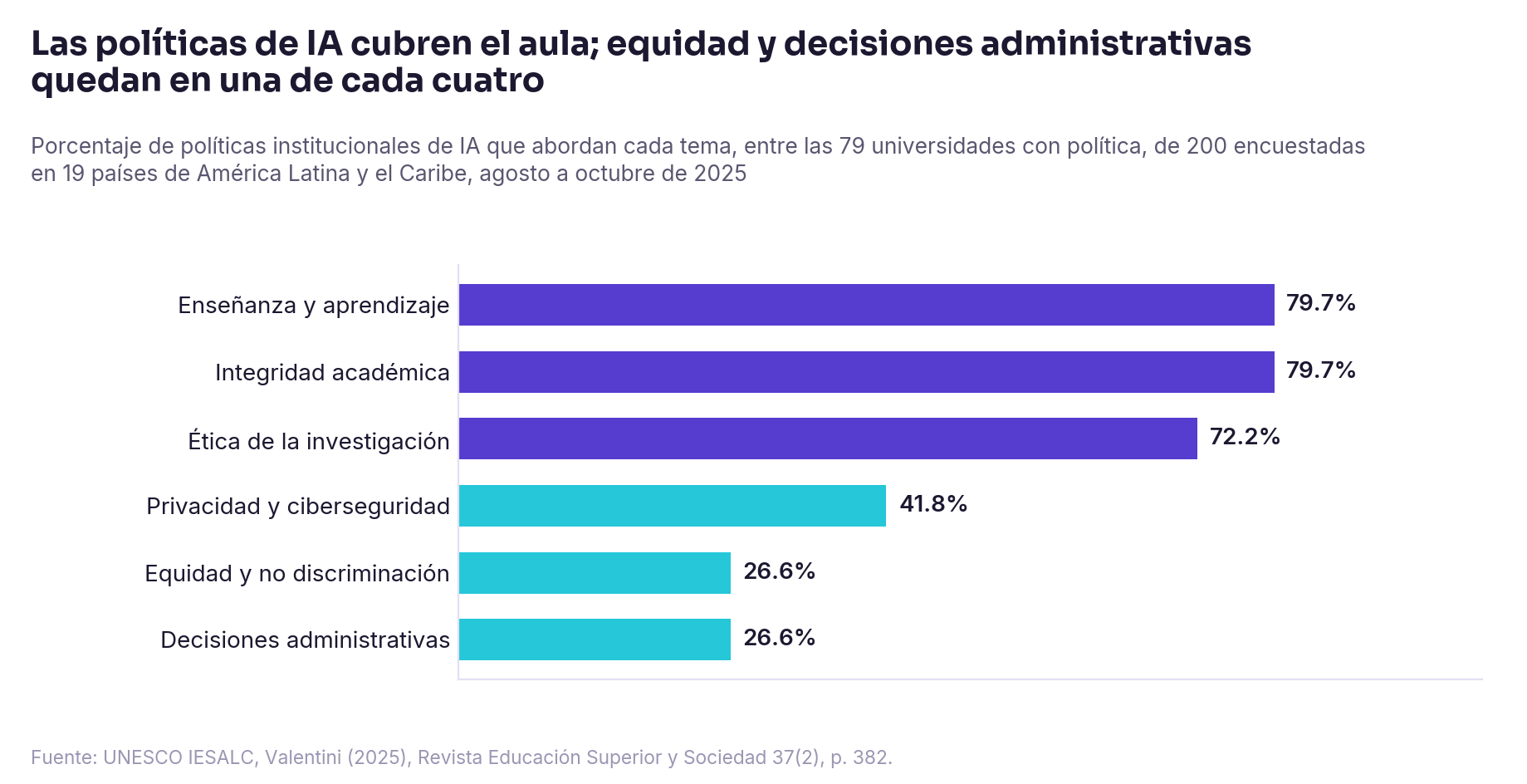 Gráfico 2. Cobertura de las políticas institucionales de IA por tema; 79 universidades con política, de 200 encuestadas, campo agosto a octubre de 2025 (UNESCO IESALC)