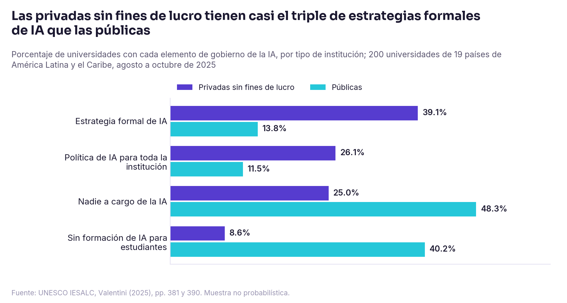 Gráfico 1. Gobierno de la IA por tipo de institución; 200 universidades de 19 países de América Latina y el Caribe, campo agosto a octubre de 2025 (UNESCO IESALC)